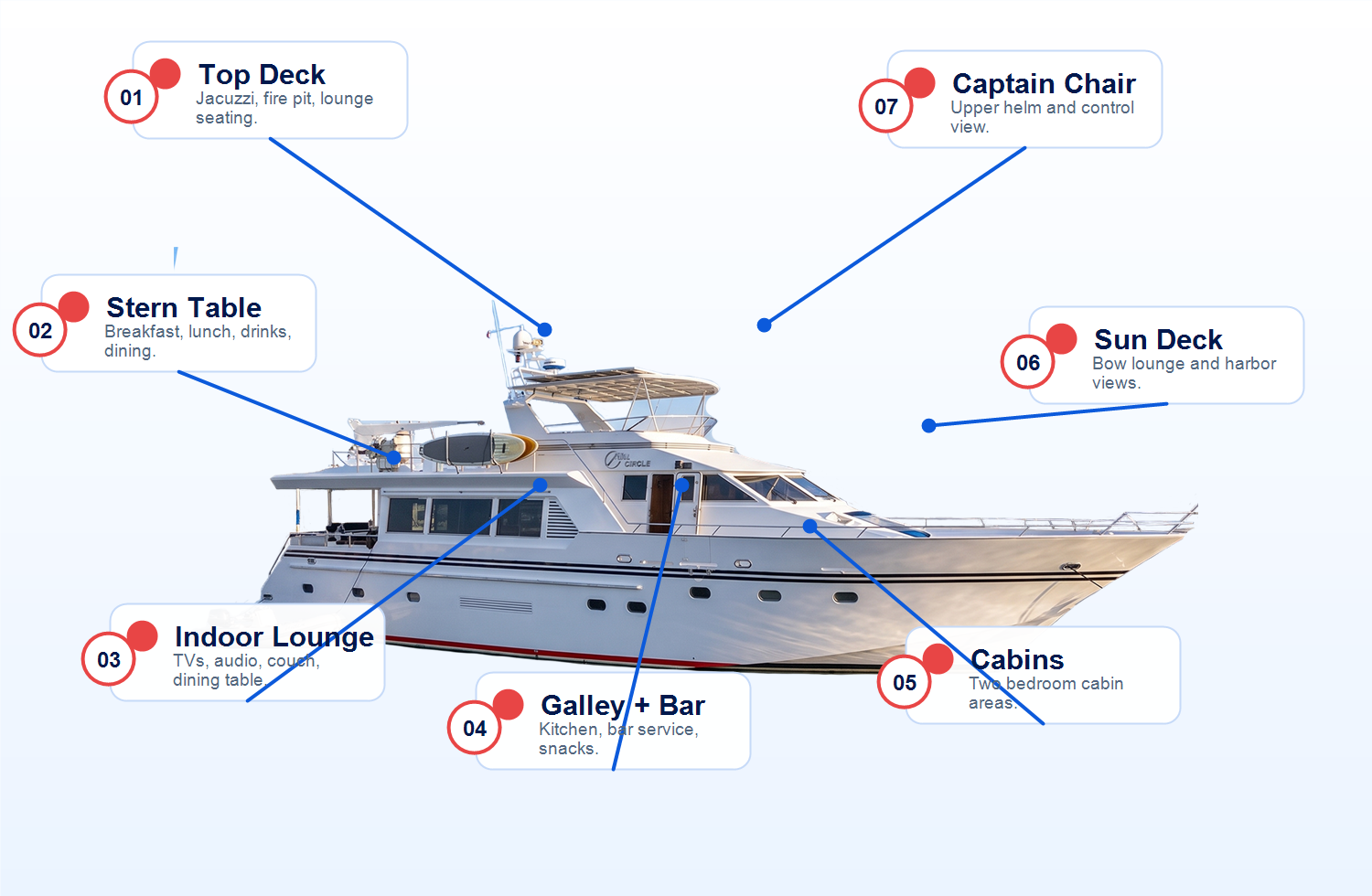 Full Circle Yacht mobile layout guide with callout lines